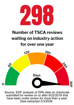 298 - Number of TSCA reviews waiting on industry action for over one year