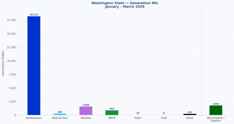 Washington state generation mix