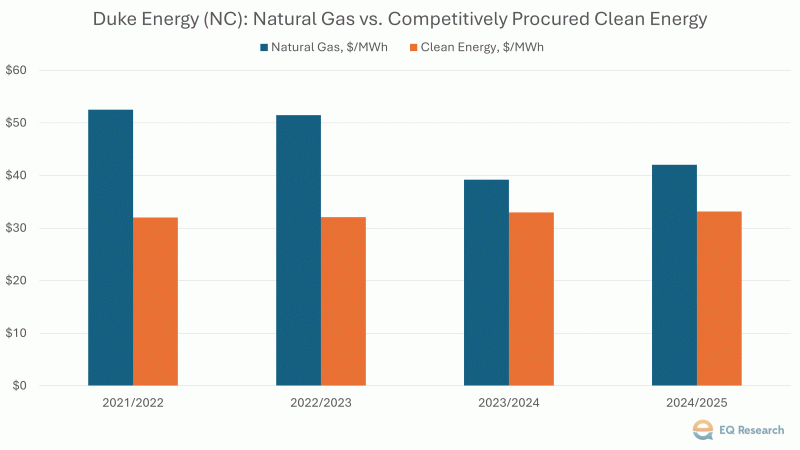 NC Utilities Commission order delaying low-cost solar is ‘insult to ...